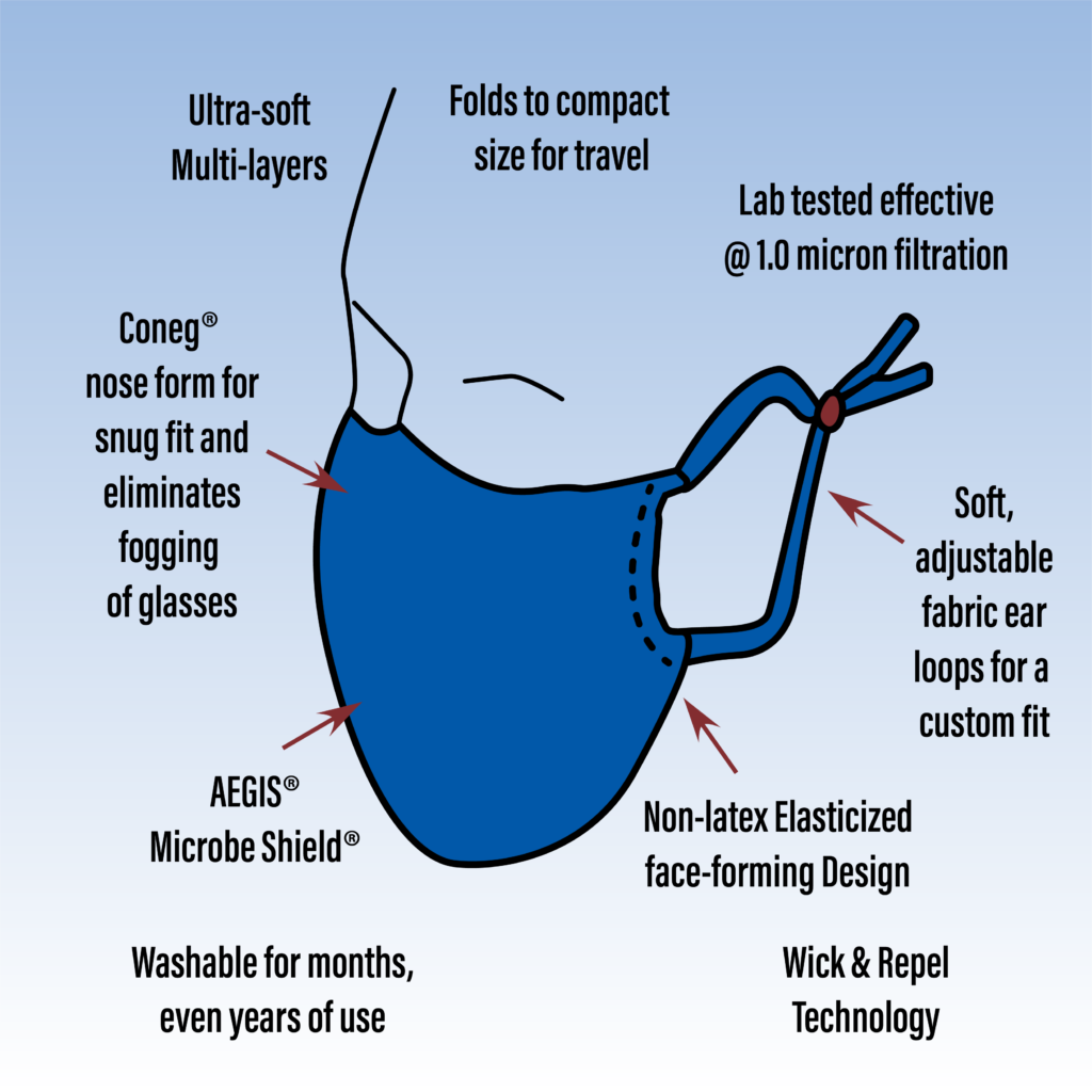 Photo of Mask with descriptions: Ultra-soft multi-layers; folds to compact size for travel; lab tested effective @ 1.0 micron filtration; Coneg® nose form for snug fit and eliminates fogging of glasses; AEGIS® Microbe Shield®; Washable for months, even years of use; Wick & Repel Technology; Non-latex-Elasticized face-forming Design; Soft, adjustable fabric ear loops for a custom fit.
